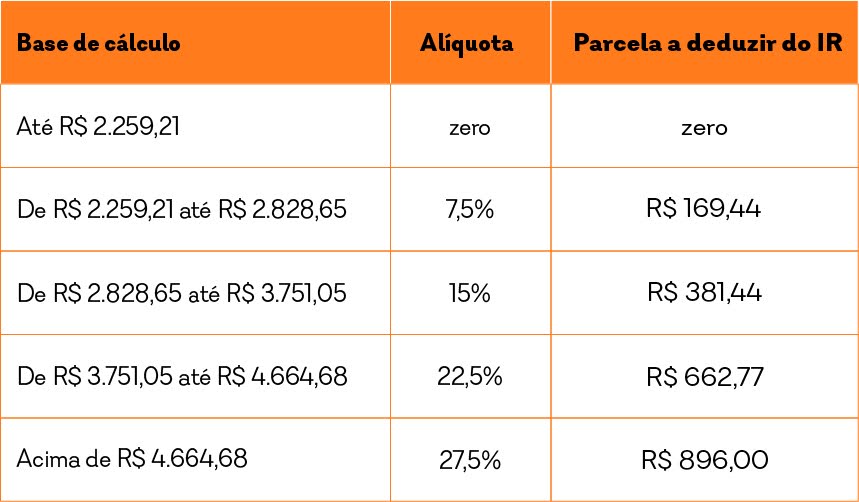 Tabela progressiva do Imposto de Renda 2025